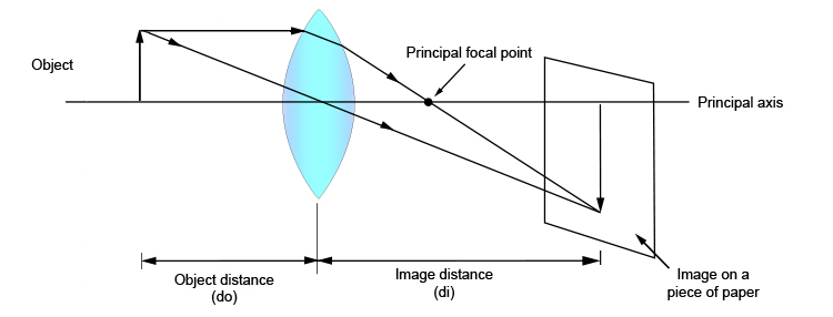 Ray diagram showing the object distance and image distance
